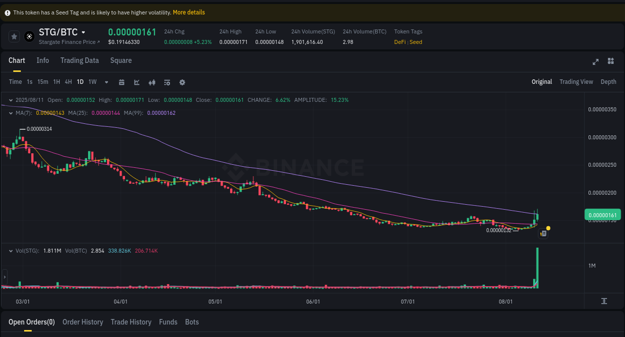 Market intelligence: STG breakout on Binance, 11 August 2025, 22:39