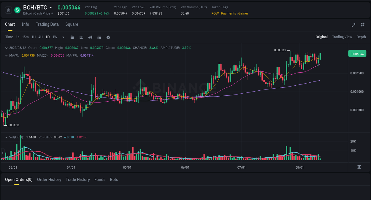 Trading session: BCH pump performance on Binance, 12 August 2025, 04:40