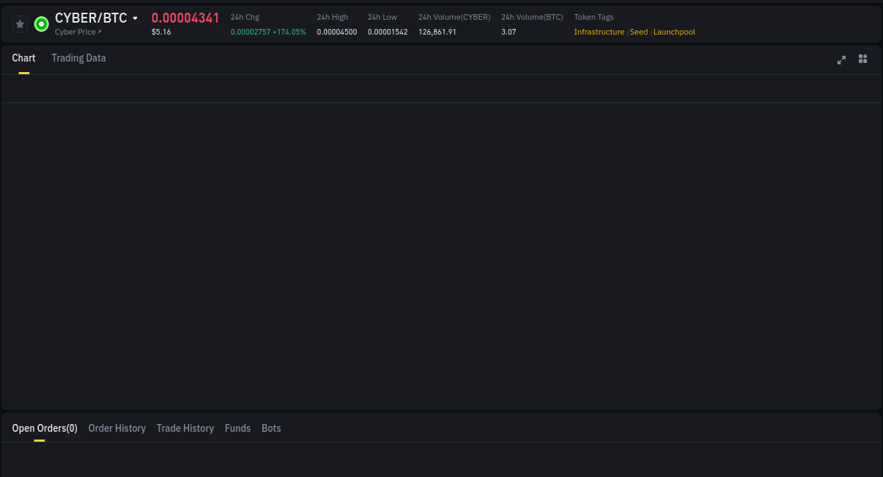Market intelligence: CYBER breakout on Binance, 12 August 2025, 09:34