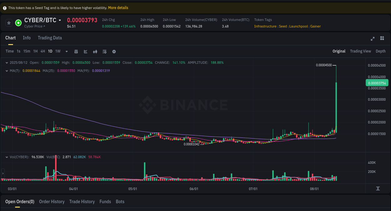 Price action report: CYBER bullish momentum on Binance, 12 August 2025, 09:35