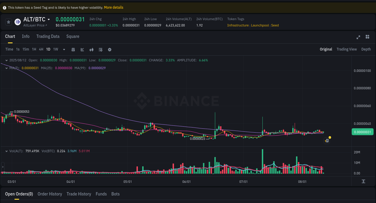 Real-time report of ALT pump on Binance, 12 August 2025, 09:49