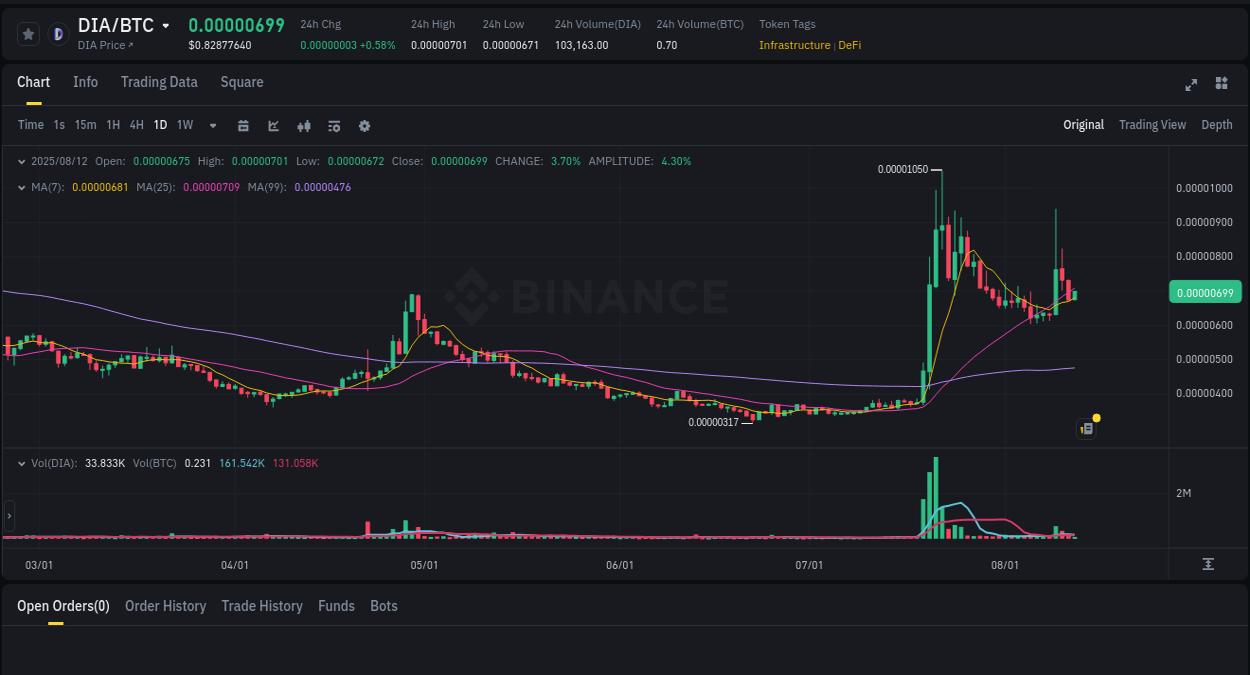 Binance exchange pump report for DIA, 12 August 2025, 11:42