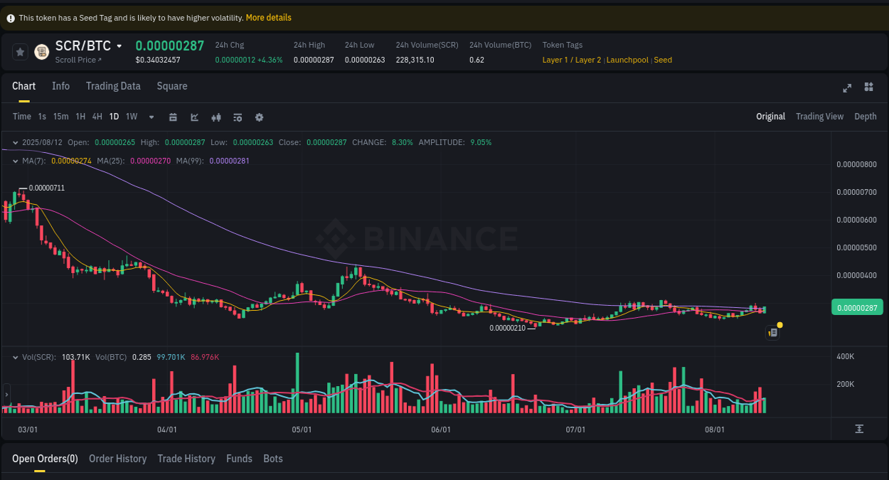 Crypto momentum report: SCR surge on Binance, 12 August 2025, 11:47