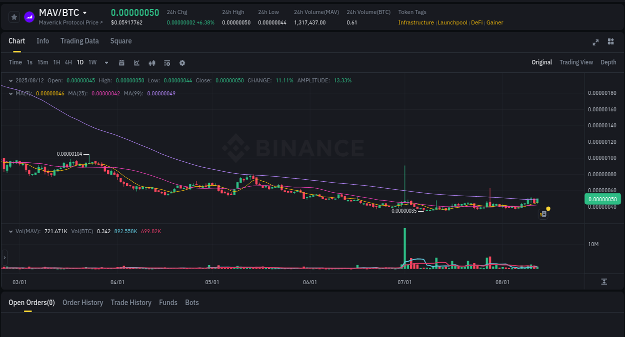 Binance exchange pump report for MAV, 12 August 2025, 12:07