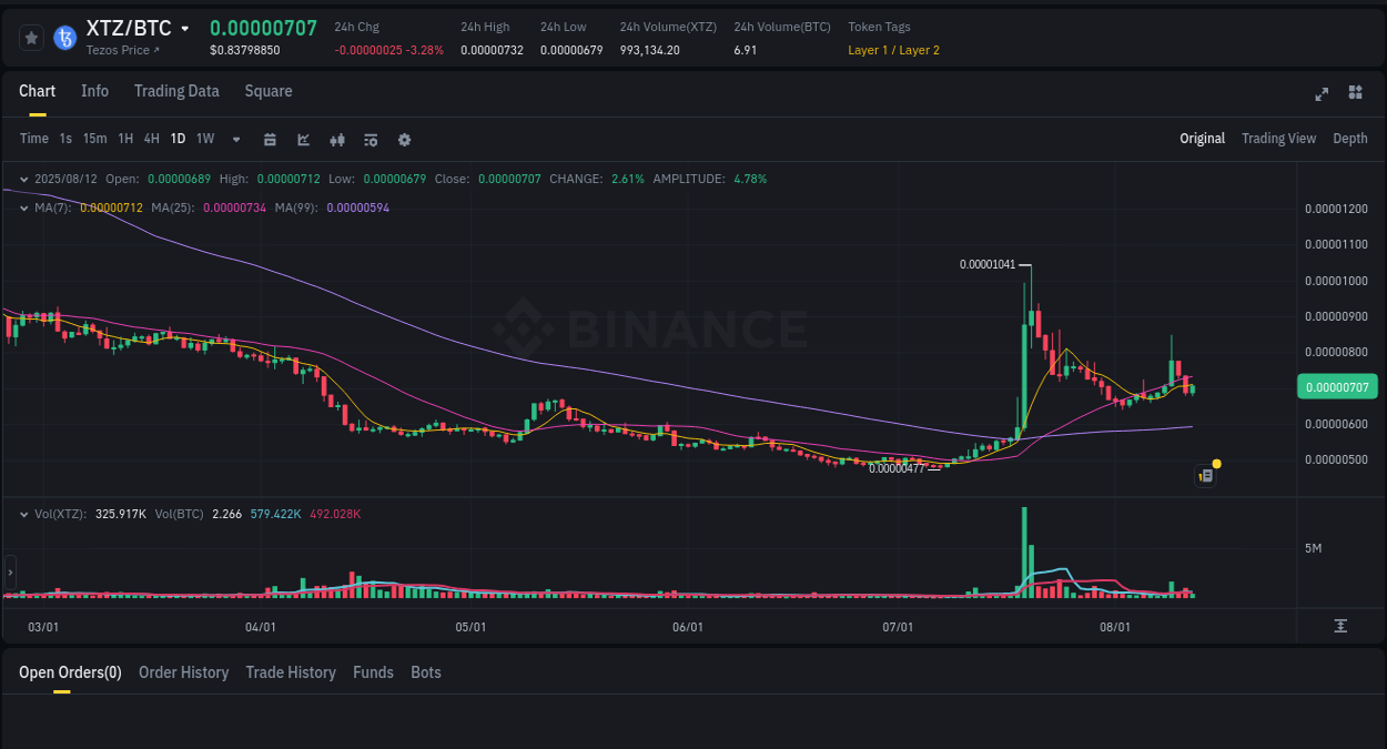 Crypto momentum report: XTZ surge on Binance, 12 August 2025, 12:28