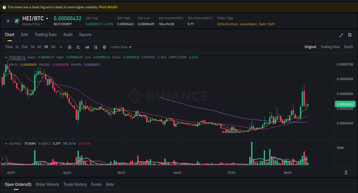 Volume spike analysis: HEI pump on Binance at 12 August 2025, 12:56