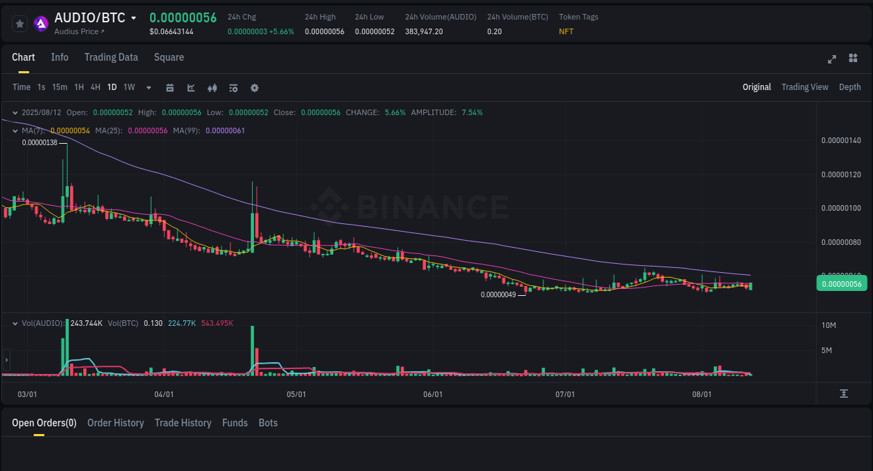 Market analysis: AUDIO pump on Binance at 12 August 2025, 13:34