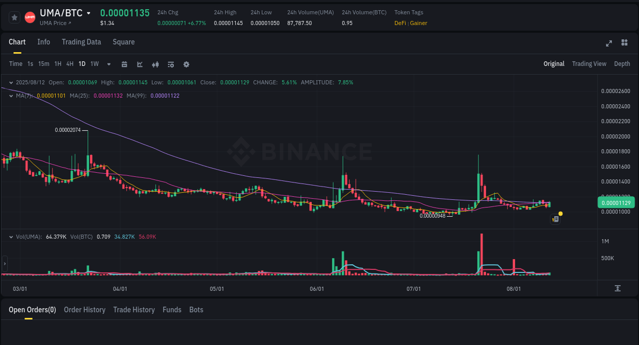 Market sentiment: UMA bullish trend on Binance, 12 August 2025, 13:53
