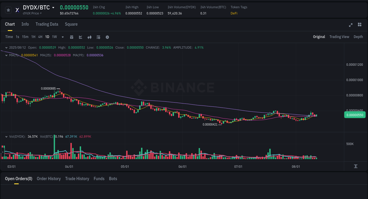 Trading opportunity: DYDX pump on Binance at 12 August 2025, 14:31