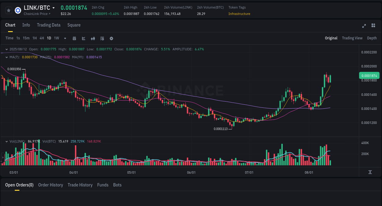 Price discovery: LINK rally report from Binance, 12 August 2025, 14:37