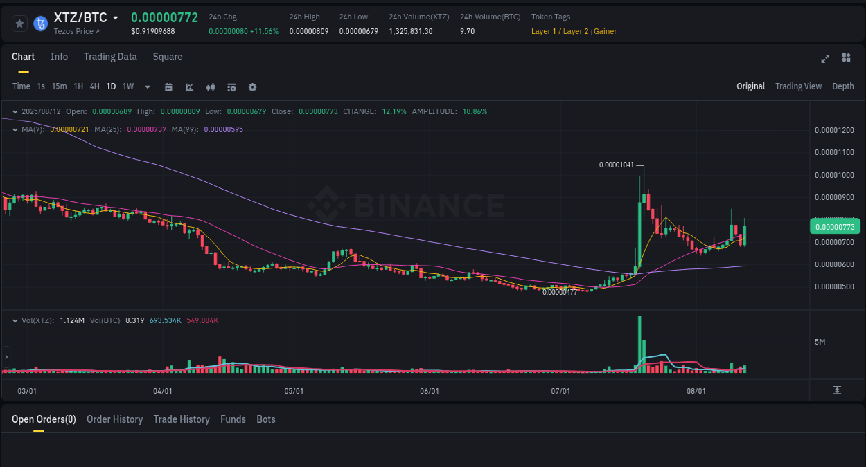 Trading velocity: XTZ pump dynamics on Binance, 12 August 2025, 14:40