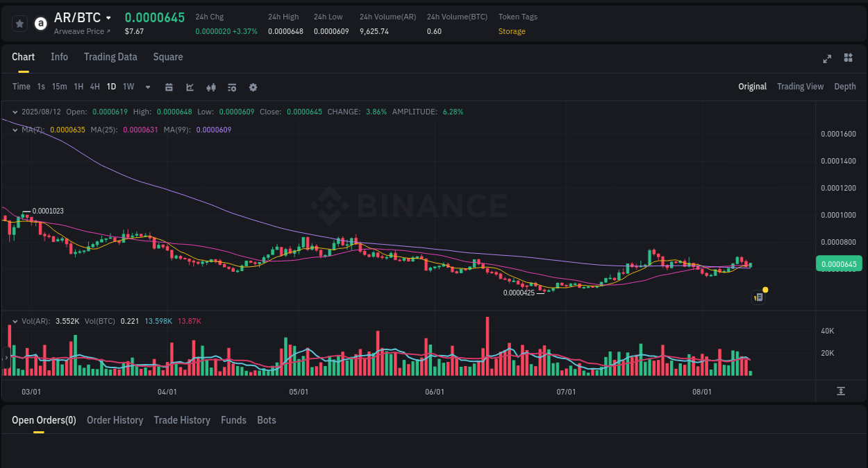 Binance trading signal: AR price explosion, 12 August 2025, 14:42