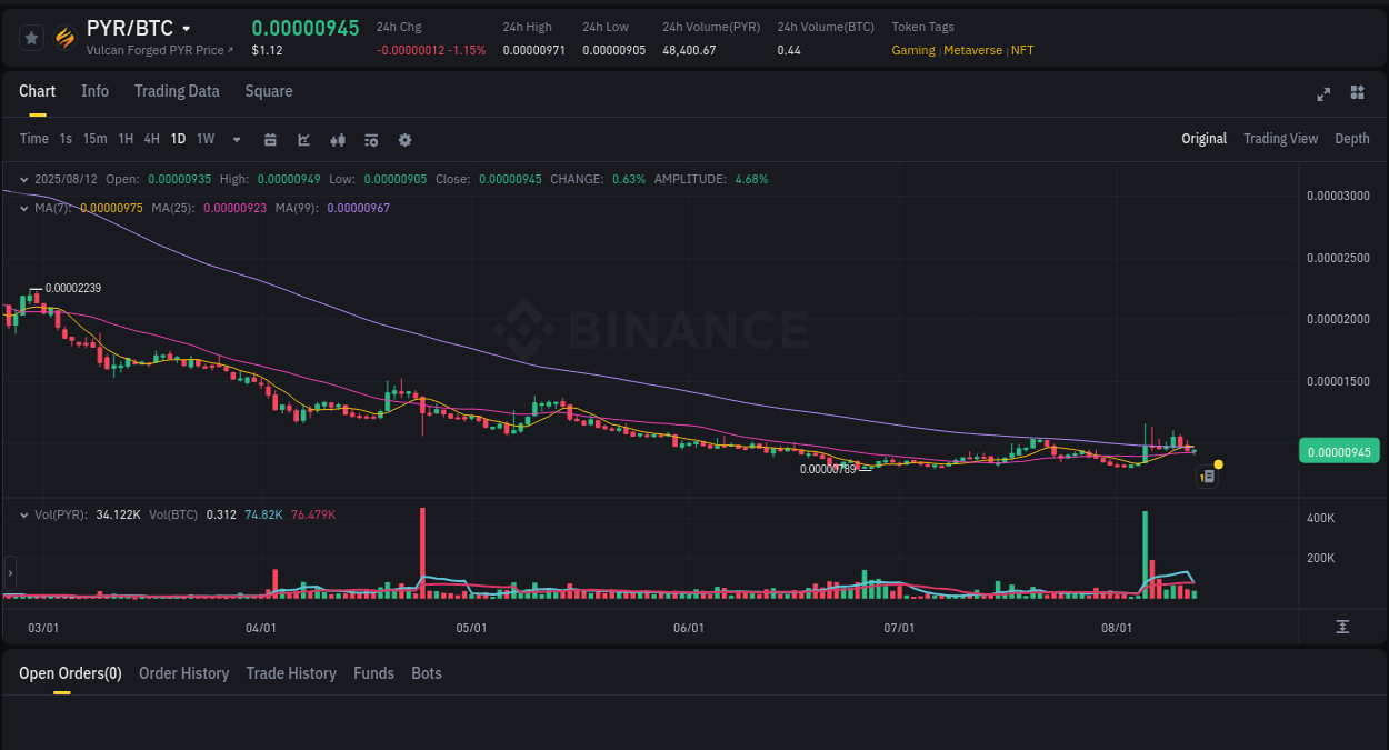 Real-time report of PYR pump on Binance, 12 August 2025, 14:44