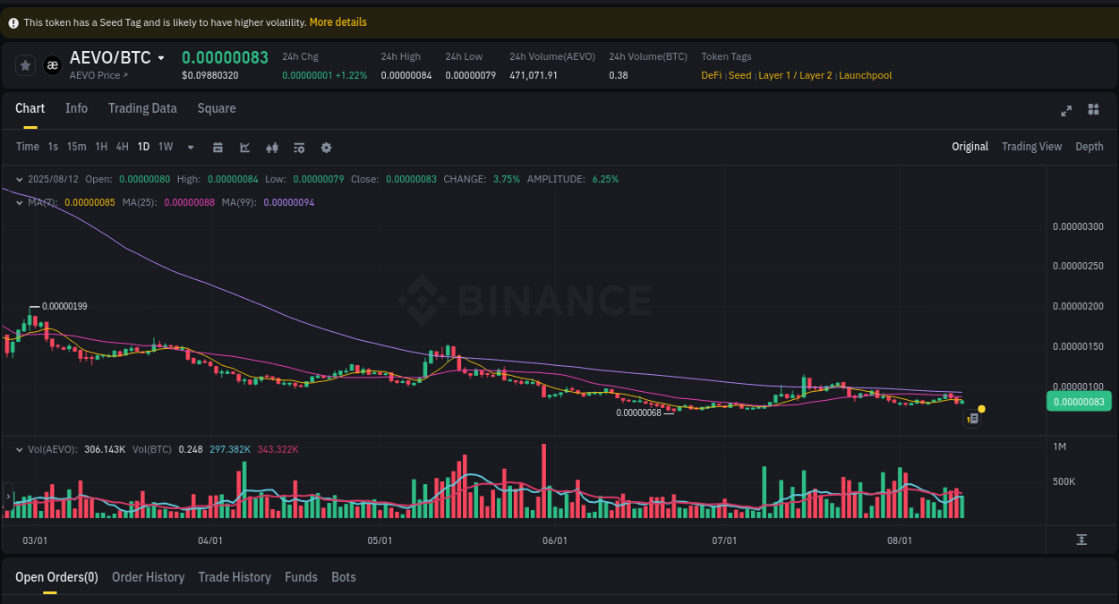 Volume spike analysis: AEVO pump on Binance at 12 August 2025, 14:45
