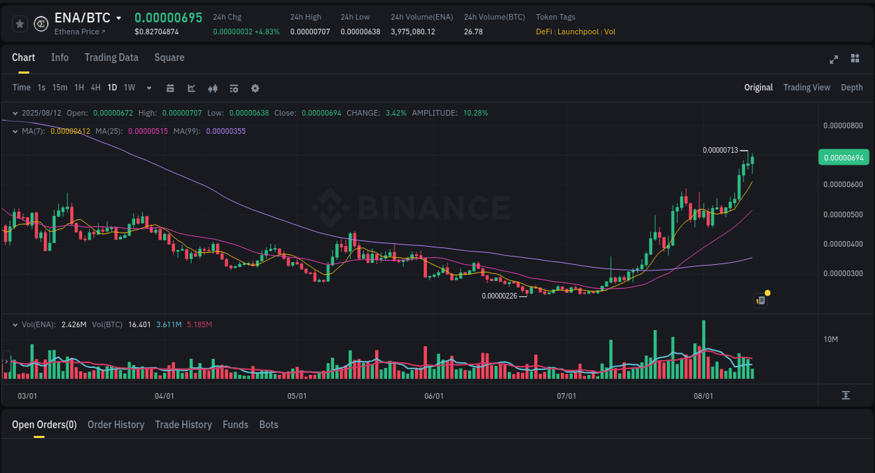 Crypto momentum report: ENA surge on Binance, 12 August 2025, 14:47