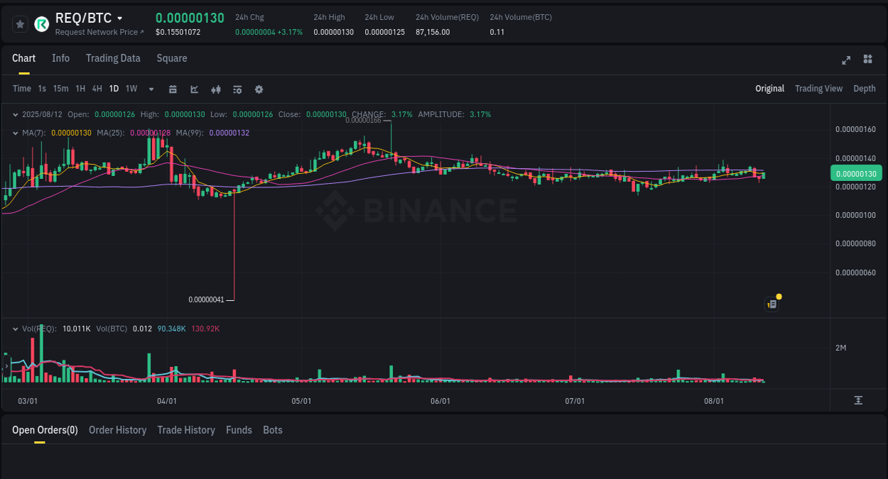 Trading opportunity: REQ pump on Binance at 12 August 2025, 14:51