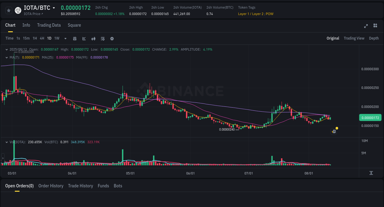 Crypto market update: IOTA pump on Binance, 12 August 2025, 15:30
