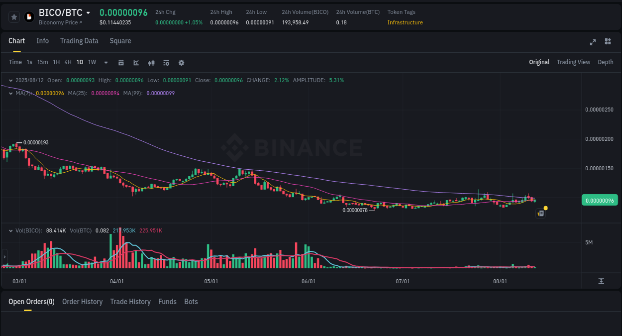 Price discovery: BICO rally report from Binance, 12 August 2025, 15:32