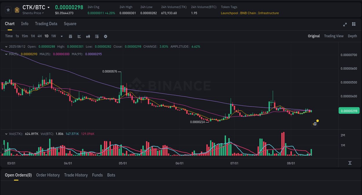 Crypto market update: CTK pump on Binance, 12 August 2025, 15:37