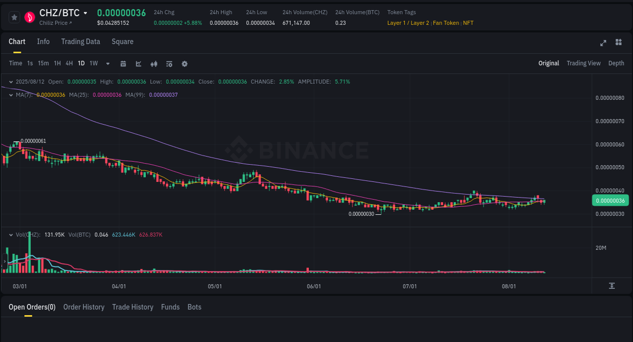 Market movement report: CHZ on Binance at 12 August 2025, 16:12