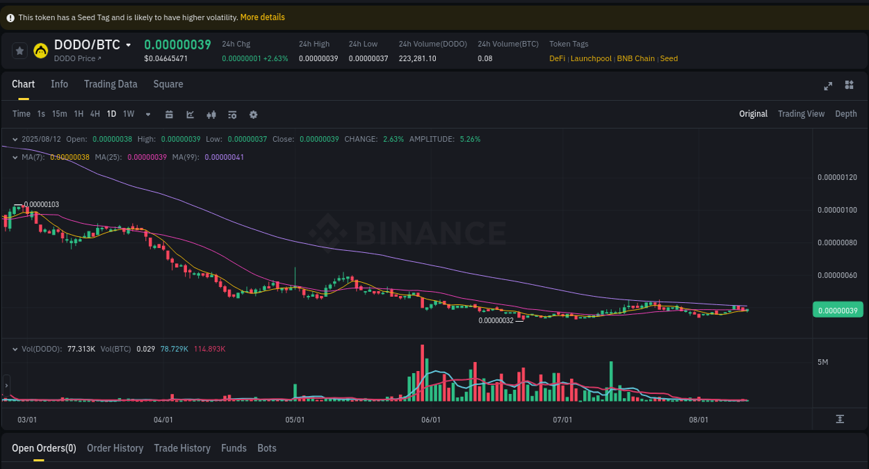 Market analysis: DODO pump on Binance at 12 August 2025, 16:23