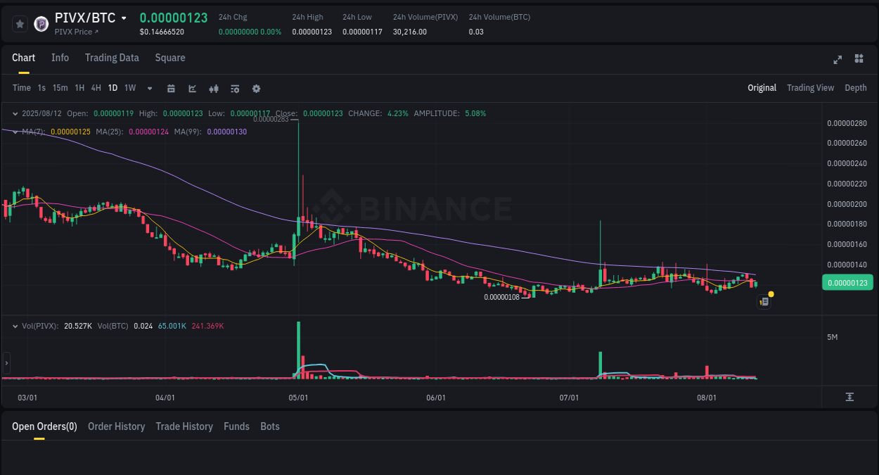 PIVX price surge report from Binance, timestamp: 12 August 2025, 16:32
