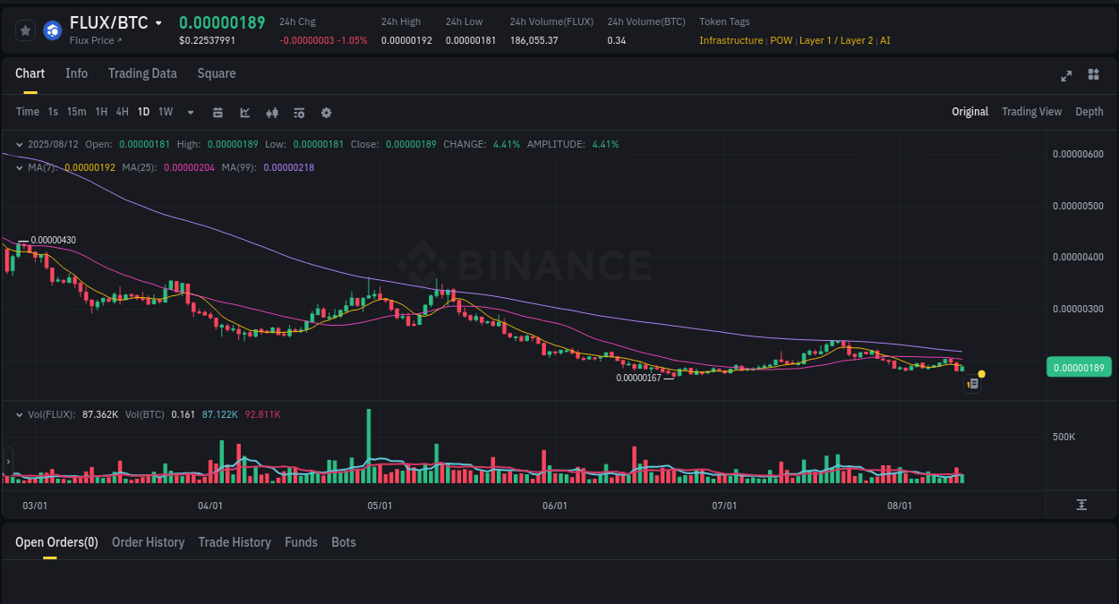 Market pulse: FLUX price acceleration on Binance, 12 August 2025, 16:55