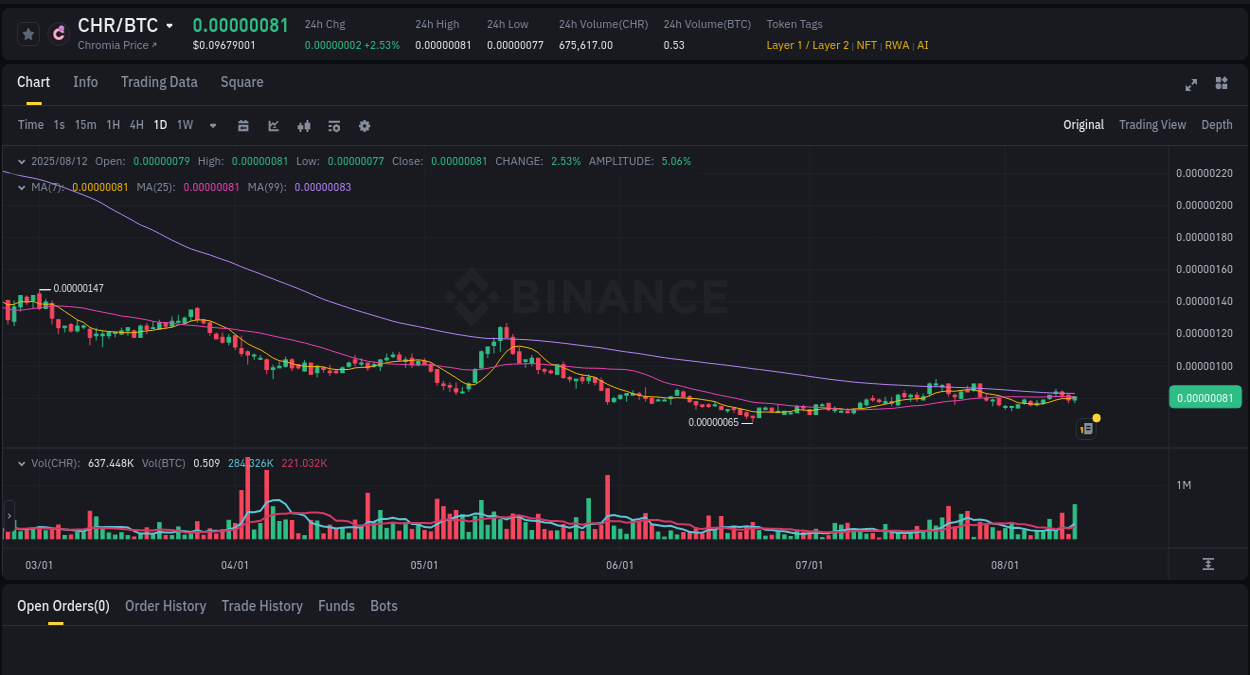 Market movement report: CHR on Binance at 12 August 2025, 17:16