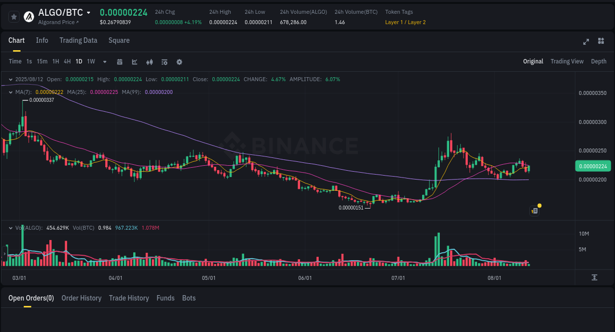 Binance pump data for ALGO at 12 August 2025, 17:20