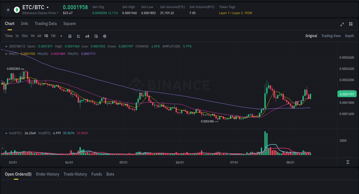 Trading velocity: ETC pump dynamics on Binance, 12 August 2025, 17:56