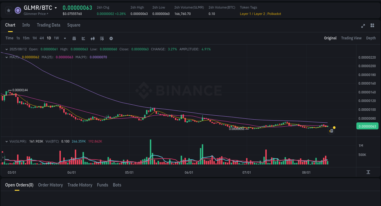 Crypto pump analytics for GLMR on Binance, 12 August 2025, 17:58