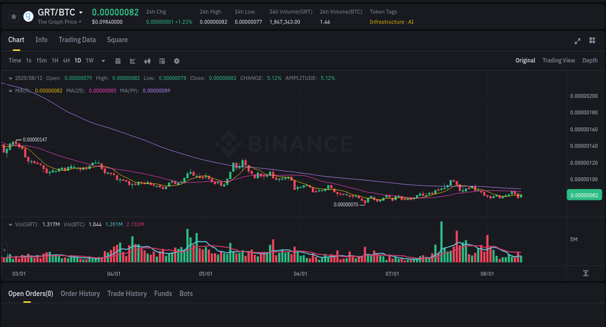 Binance trading report for GRT pump, 12 August 2025, 18:03