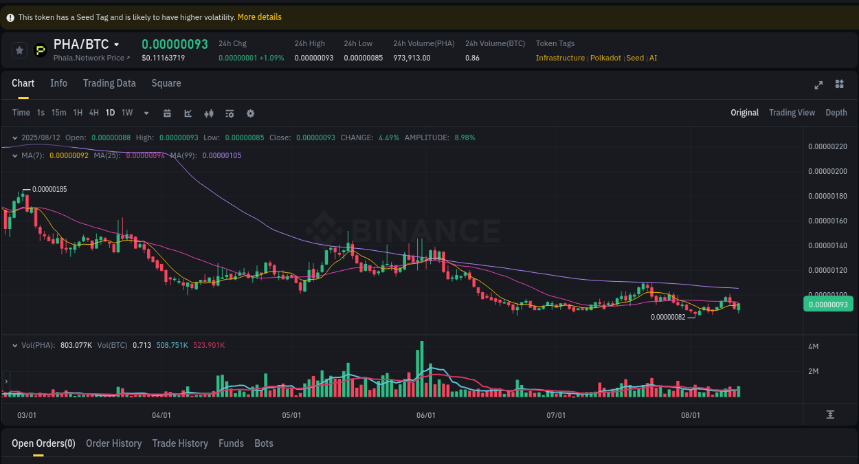 Trading insight: PHA pump report from Binance, 12 August 2025, 18:04