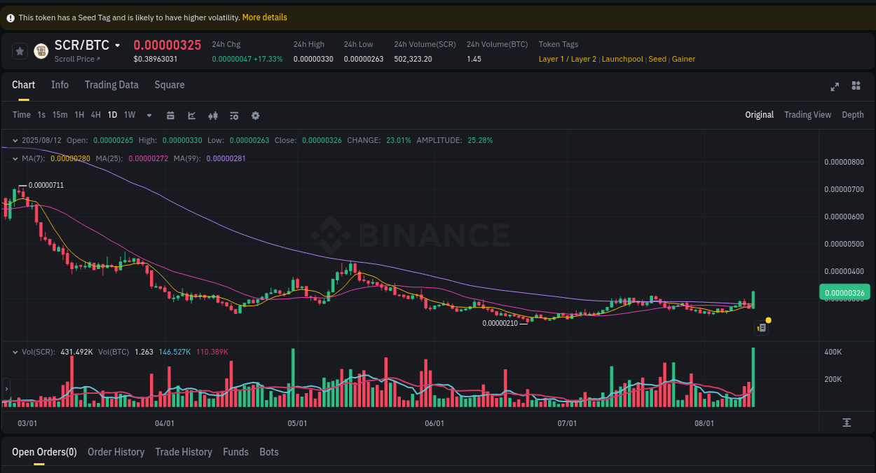 Binance pump data for SCR at 12 August 2025, 18:06