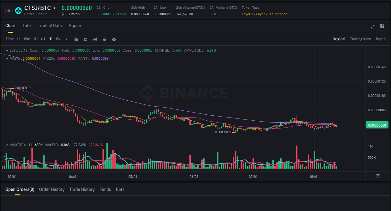 Market analysis: CTSI pump on Binance at 12 August 2025, 18:10