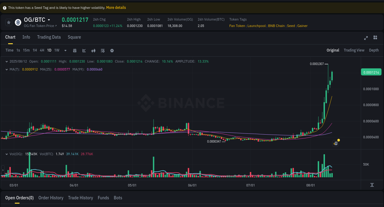 OG price surge report from Binance, timestamp: 12 August 2025, 18:12