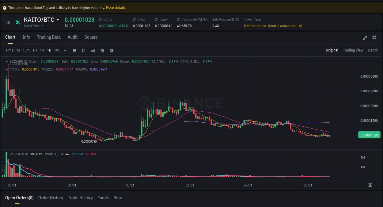 Binance pump report for KAITO on 12 August 2025, 18:18