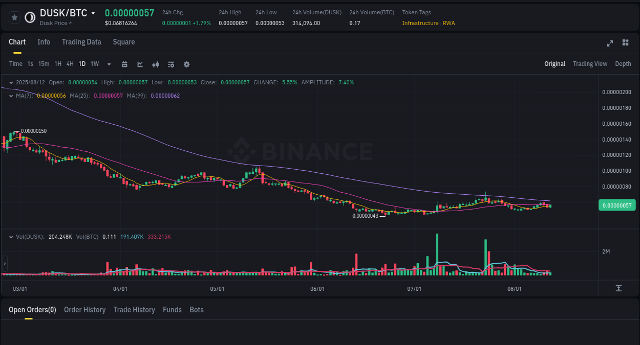 Trading opportunity: DUSK pump on Binance at 12 August 2025, 18:37