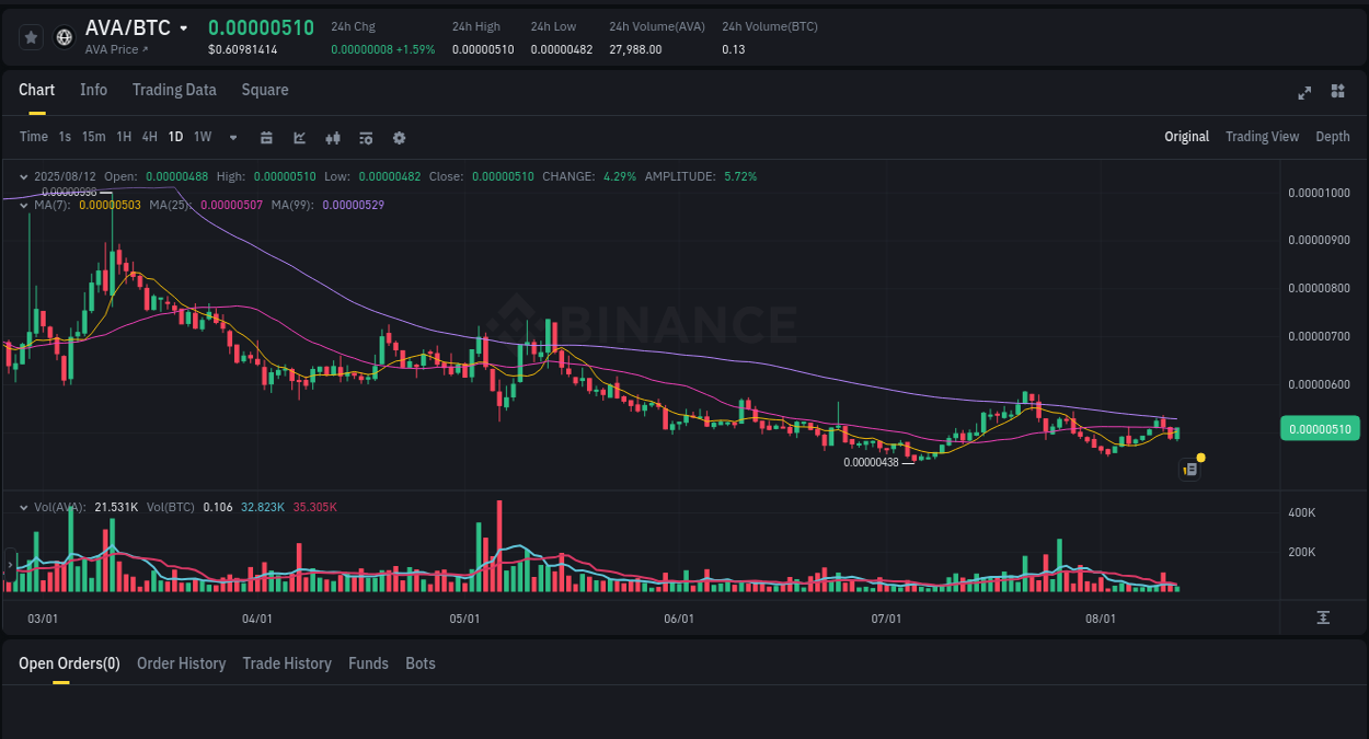 Report of AVA pump on Binance at 12 August 2025, 18:39