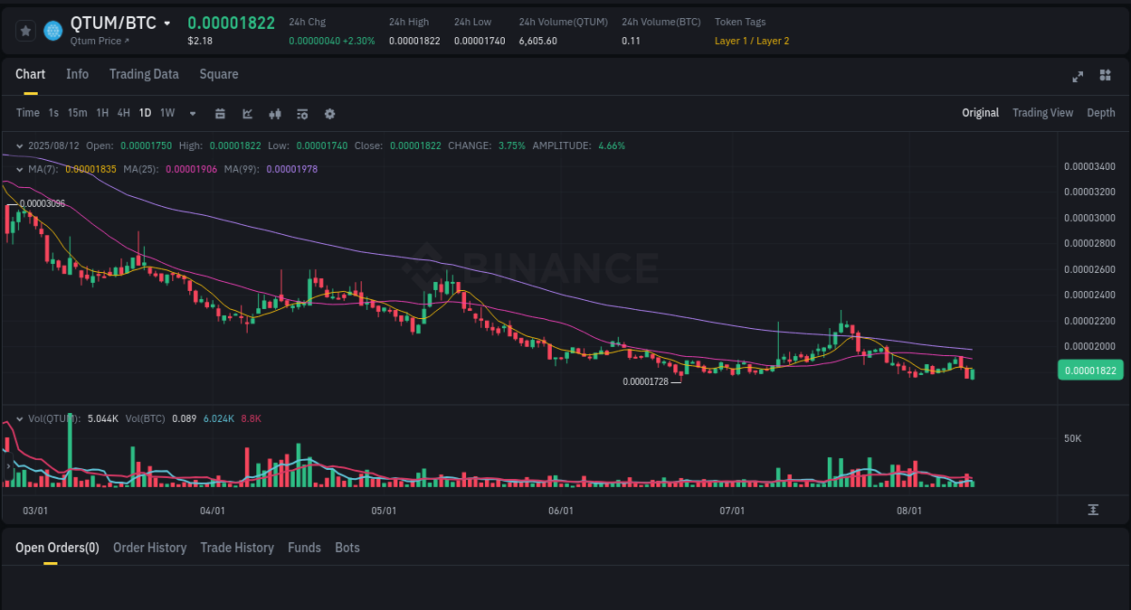 Binance exchange pump report for QTUM, 12 August 2025, 18:41