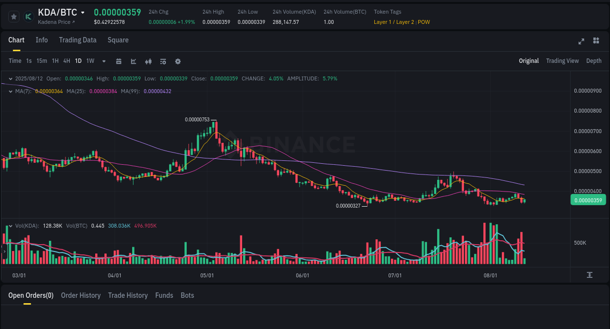 Price trajectory: KDA upward swing on Binance, 12 August 2025, 18:45