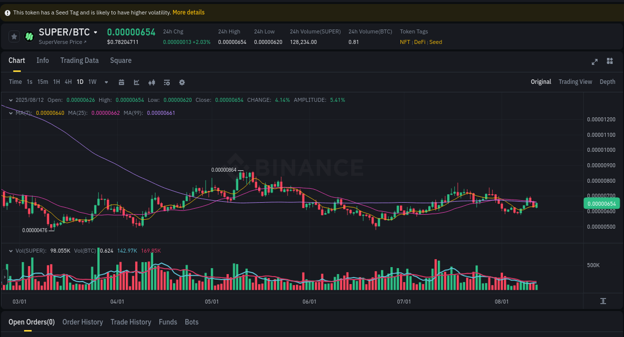 Detailed report of SUPER's pump on Binance at 12 August 2025, 18:54