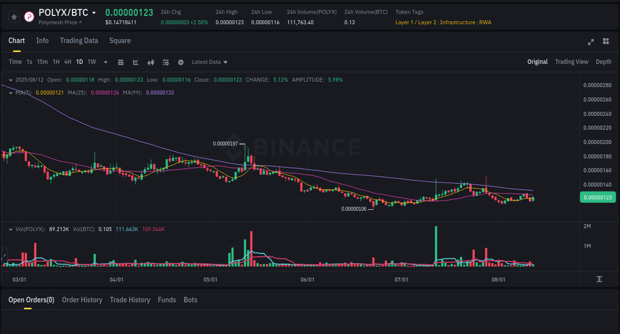 Market sentiment: POLYX bullish trend on Binance, 12 August 2025, 18:58
