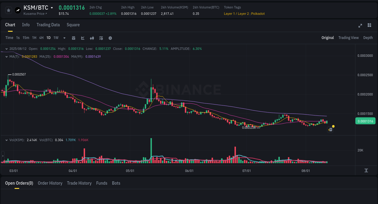 Binance exchange pump report for KSM, 12 August 2025, 18:59