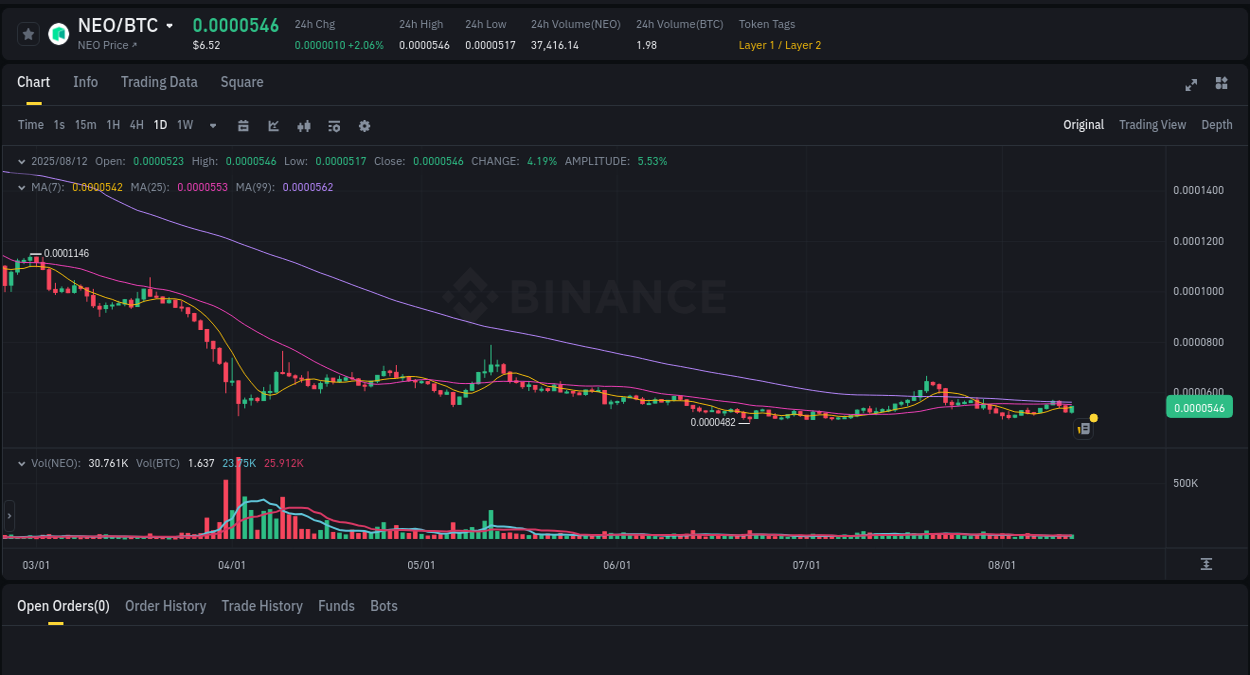 Crypto momentum report: NEO surge on Binance, 12 August 2025, 19:01