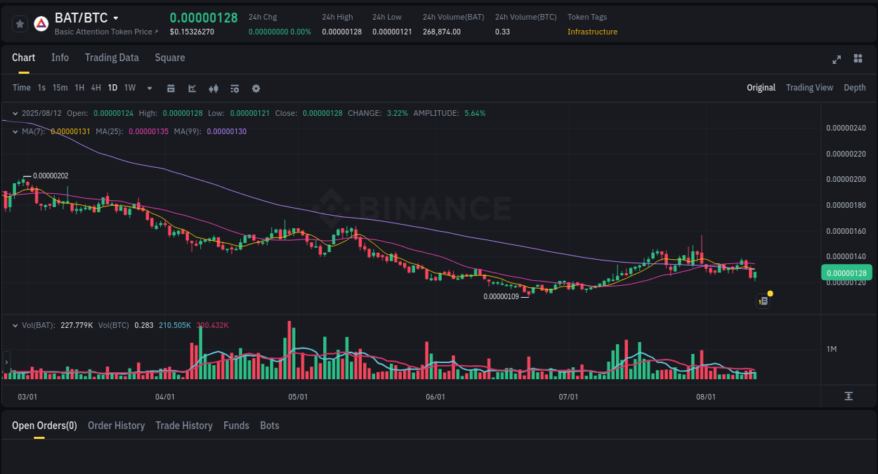 Trading velocity: BAT pump dynamics on Binance, 12 August 2025, 19:08