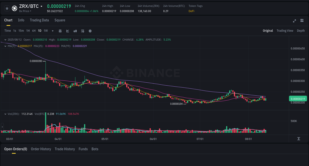 Market dynamics: ZRX upward movement on Binance, 12 August 2025, 19:11