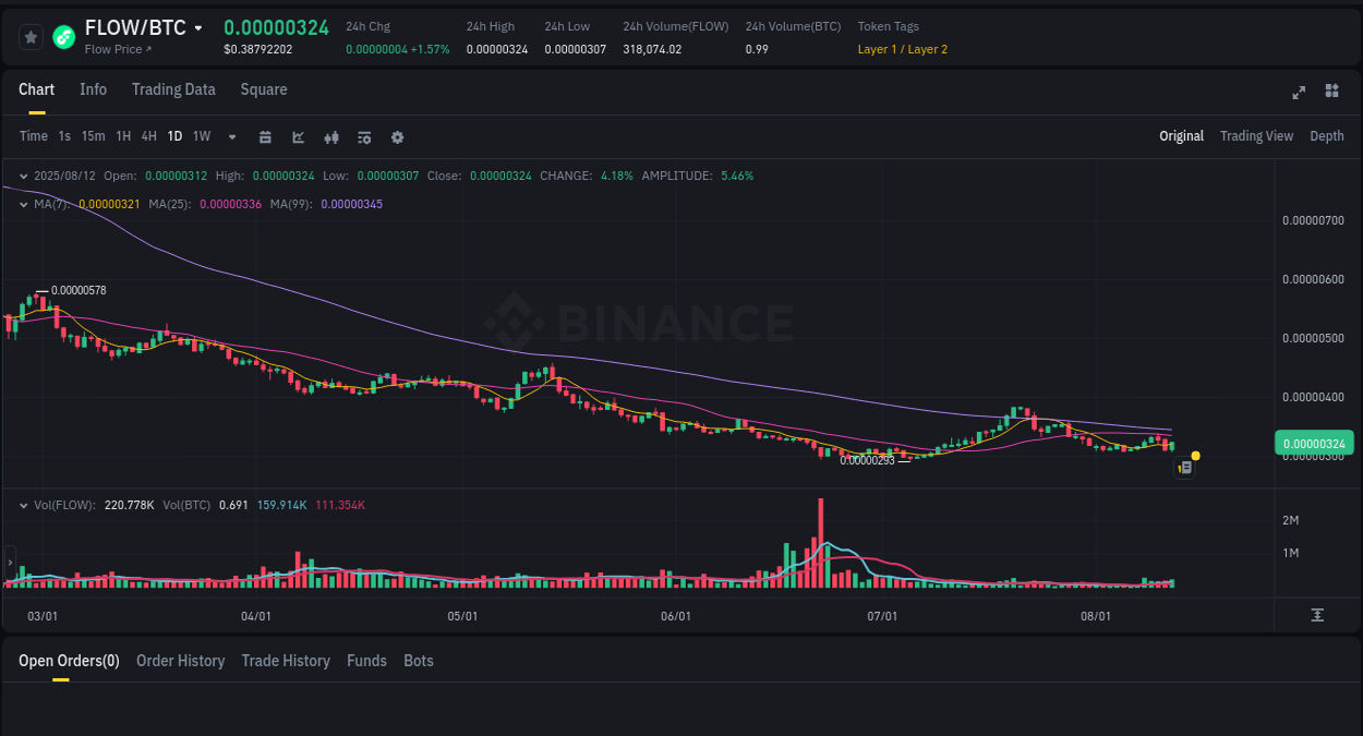 Crypto pump report: FLOW on Binance, 12 August 2025, 19:14