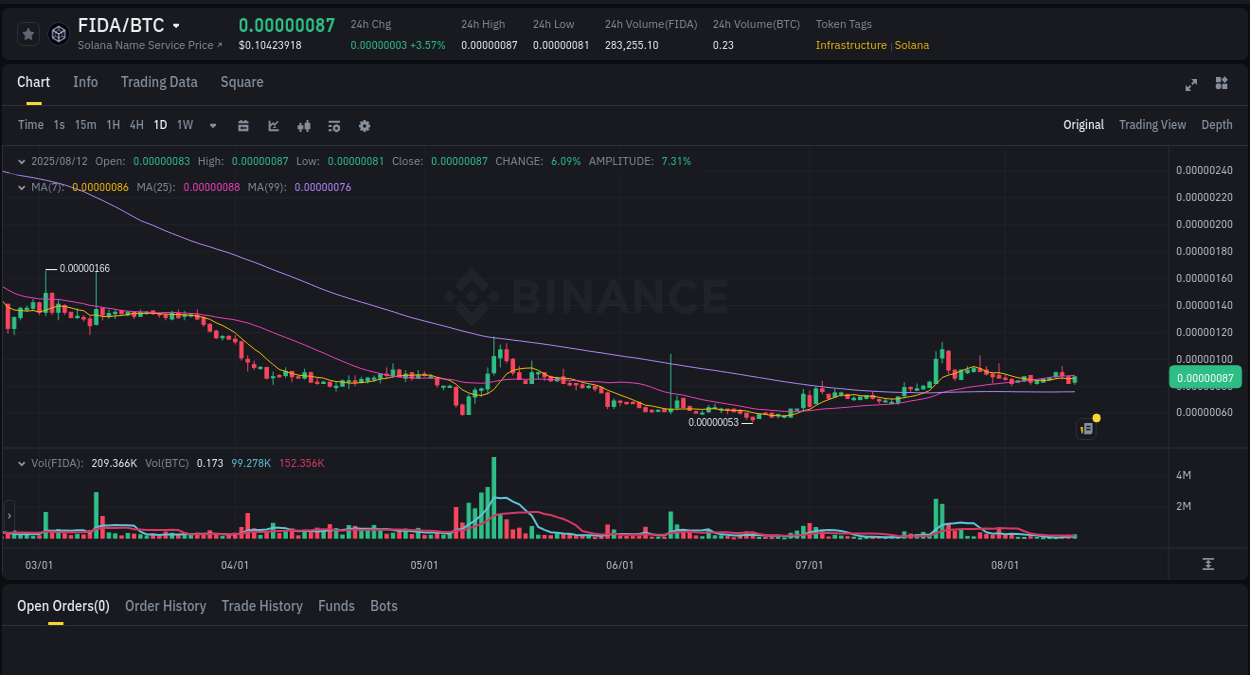 Binance trading signal: FIDA price explosion, 12 August 2025, 19:17