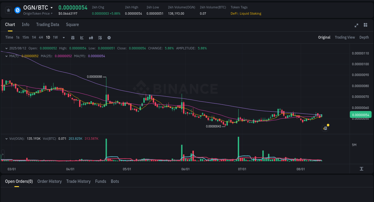 Detailed report of OGN's pump on Binance at 12 August 2025, 19:21
